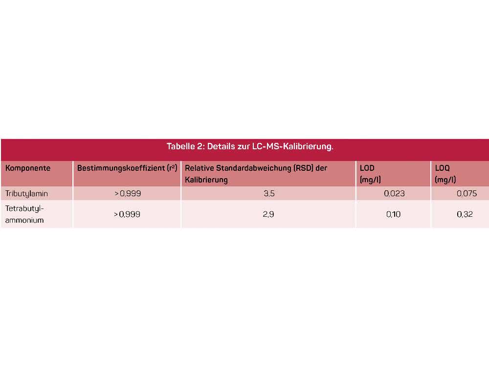 Tabelle 2 Tabelle Details zur LC-MS-Kalibrierung