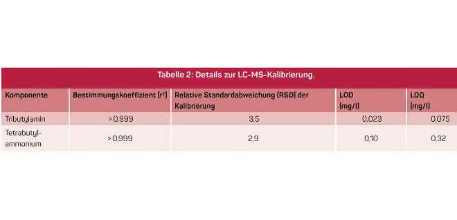 Tabelle 2 Tabelle Details zur LC-MS-Kalibrierung