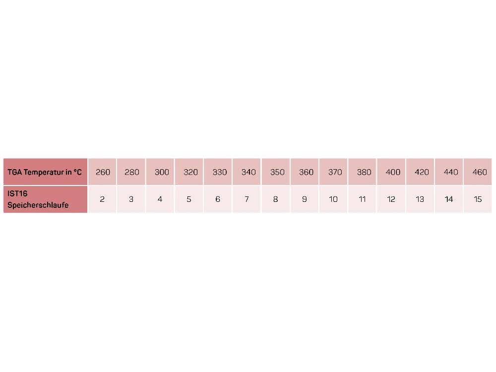 Tabelle 1 Tabelle Speicherschlaufen