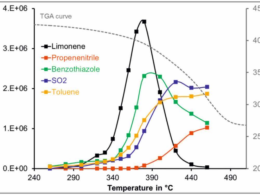 Bild 5 Graph Emissionsprofil
