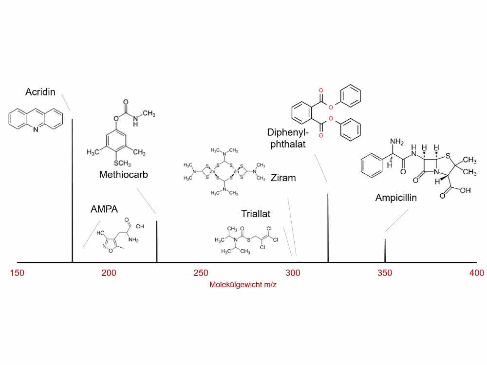 Grafik zu Spektrumauswertung