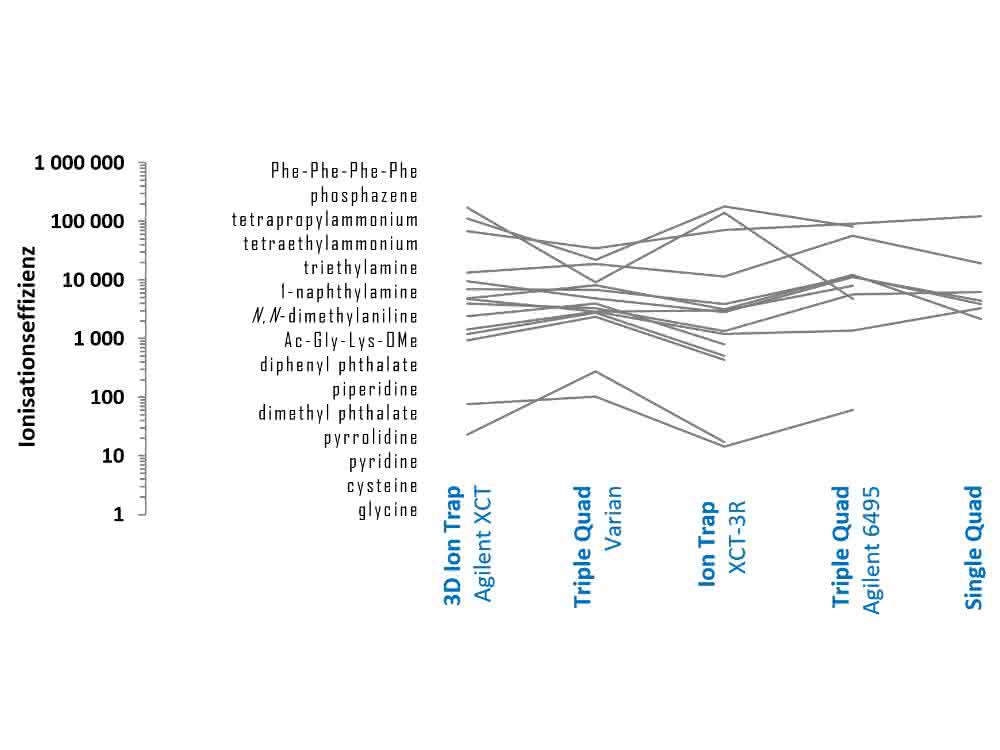 Grafik Einfluss MS-Typ auf Ionisationseffizienz