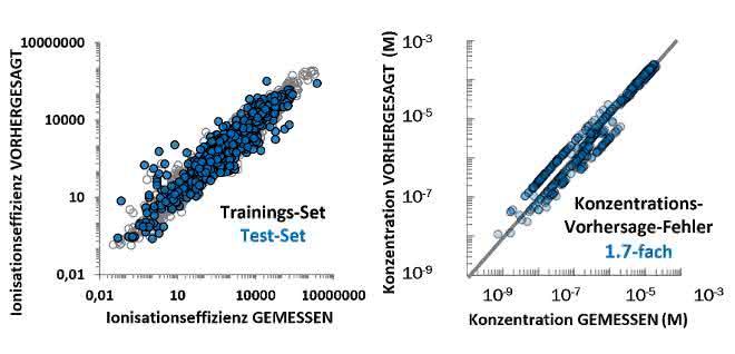 Grafik vorhergesagte vs gemessene Ionisationseffizienzen