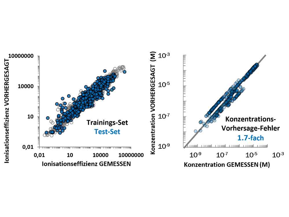 Grafik vorhergesagte vs gemessene Ionisationseffizienzen