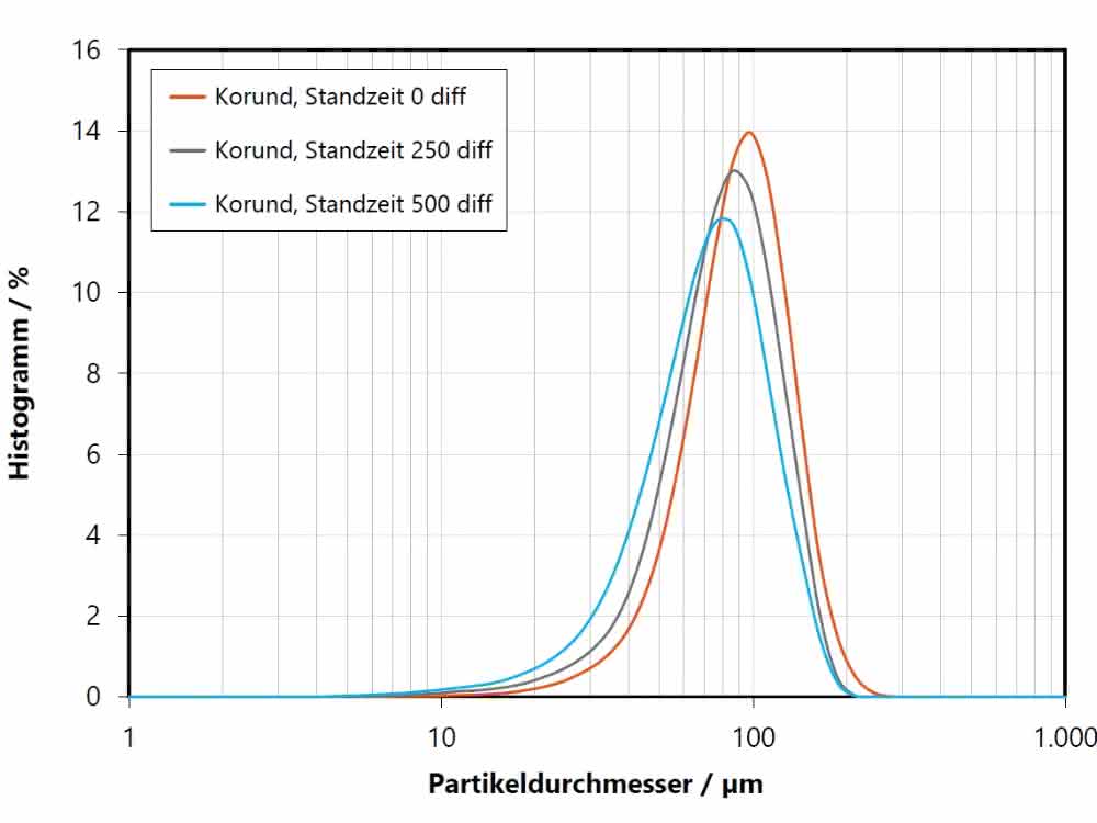 Partikelgrößenverteilung Korundprobe