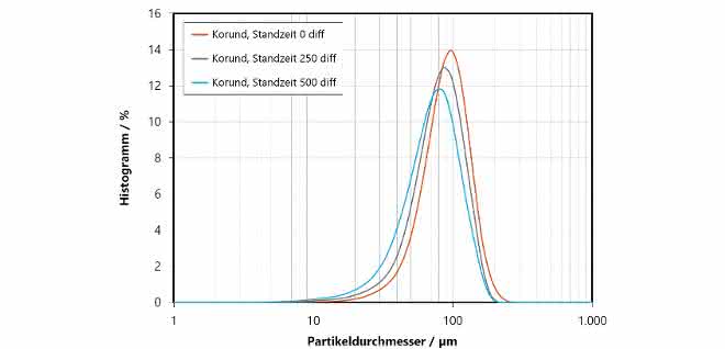 Bild 2 Partikelgrößenverteilung Korundprobe
