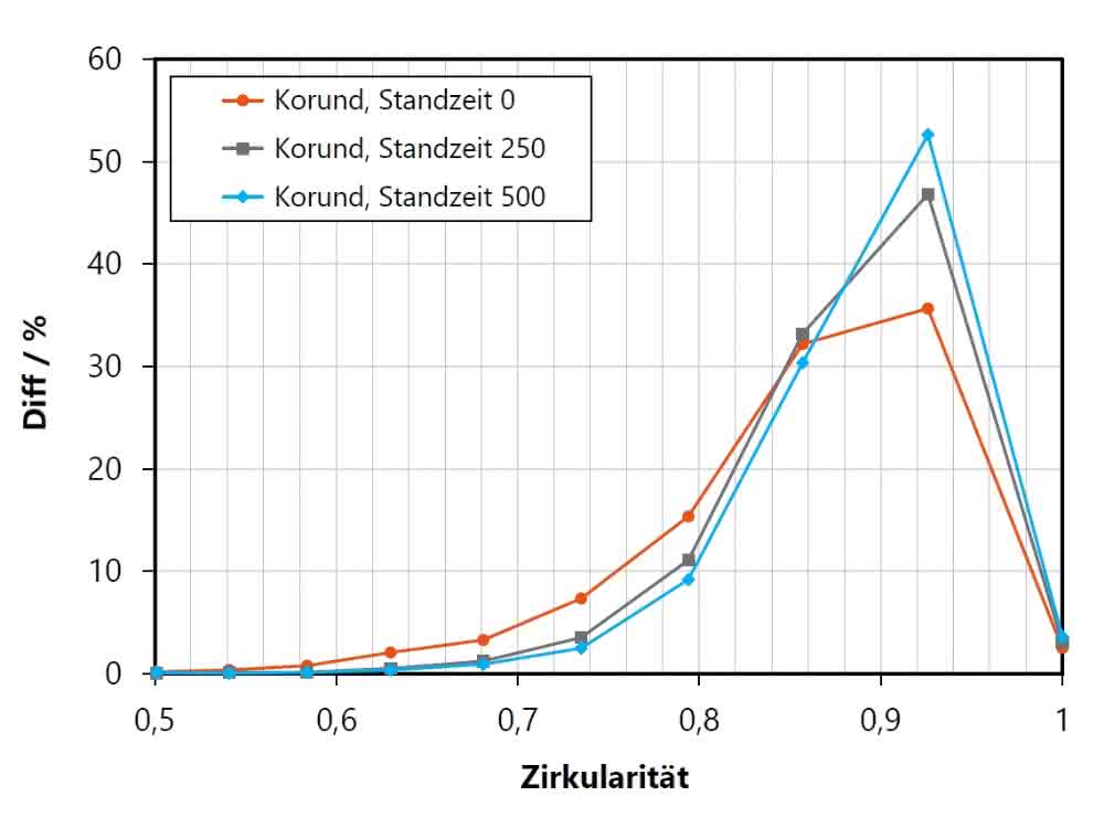 Zirkularitätsverteilung Korundprobe