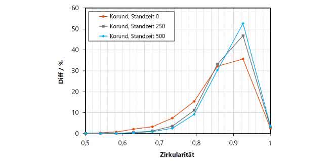 Bild 3 Zirkularitätsverteilung Korundprobe
