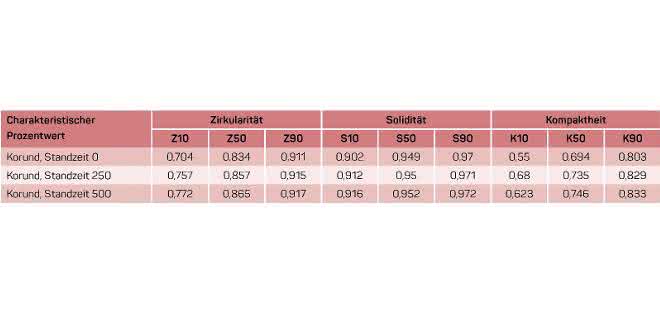 Tabelle 2 Charakteristische Prozentwerte ausgewählter Formparameter Korundprobe