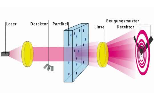 Funktionsprinzip der statischen Laserbeugung (Grafik)