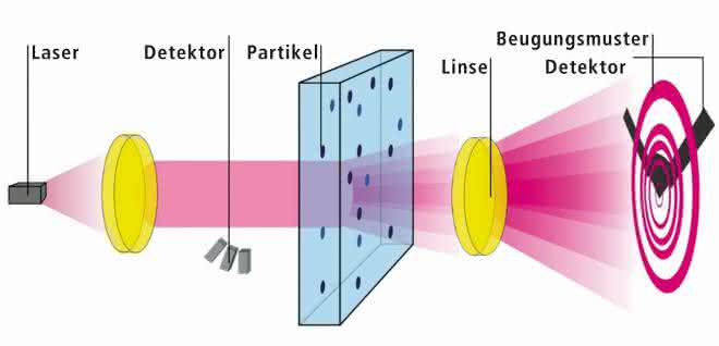 Funktionsprinzip der statischen Laserbeugung (Grafik)