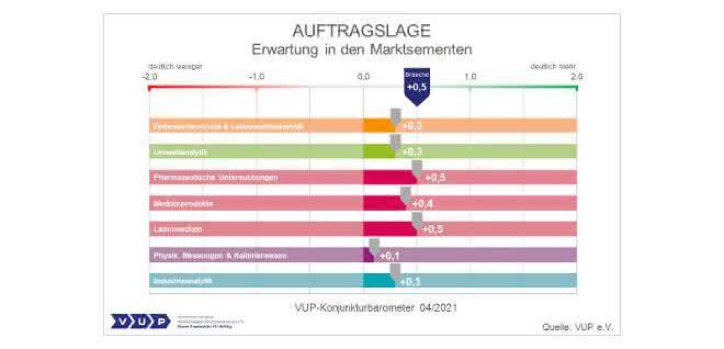 Grafik zu den Erwartungen zur Auftragslage nach Marktsegmenten
