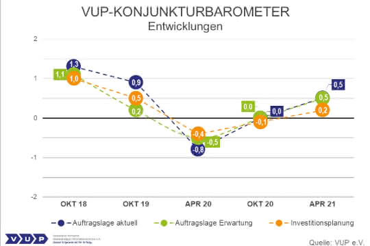 Grafik zur Konjunktur der Dienstleistungslaborbranche 2021