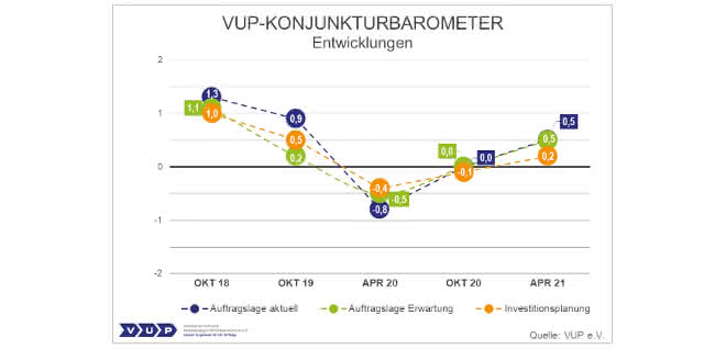 Grafik zur Konjunktur der Dienstleistungslaborbranche 2021