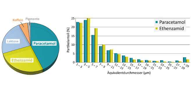 Bild 3 Analyse eines pharmazeutischen Pulvers gegen Fieber und Schmerzen