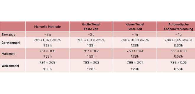 Analysenergebnisse Feuchte für Mehlsorten