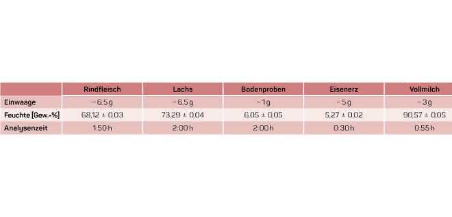 Feuchtebestimmung in Proben