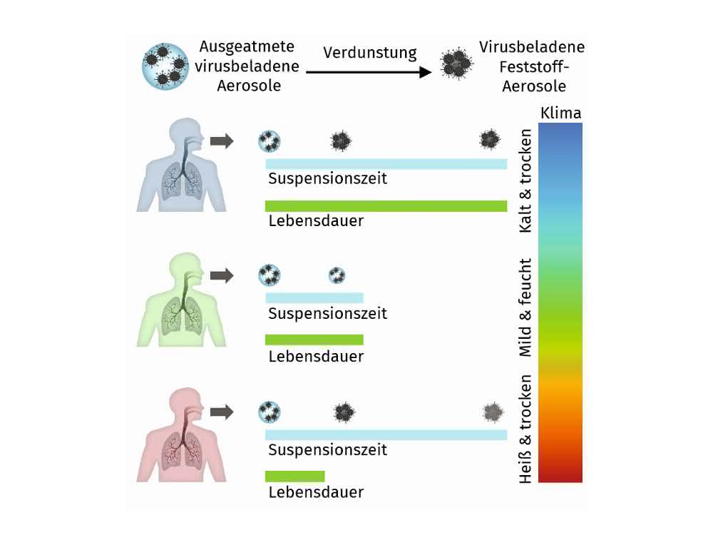 Einfluss des Umgebungsklimas auf Aerosole und Viren