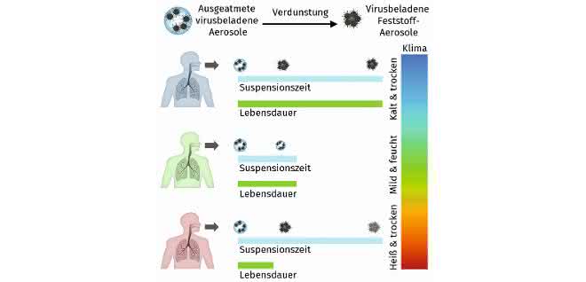 Bild 2 Einfluss des Umgebungsklimas auf Aerosole und Viren
