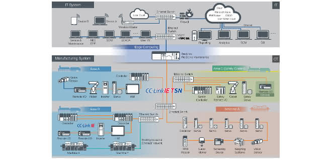 Echtzeit-Netzwerke: TSN realisiert Industrie 4.0 Echtzeit-Netzwerke: TSN realisiert Industrie 4.0