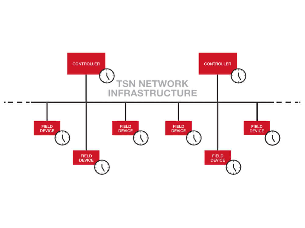 Real-time networks: TSN realizes Industry 4.0