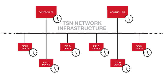 Echtzeit-Netzwerke: TSN realisiert Industrie 4.0 Echtzeit-Netzwerke: TSN realisiert Industrie 4.0