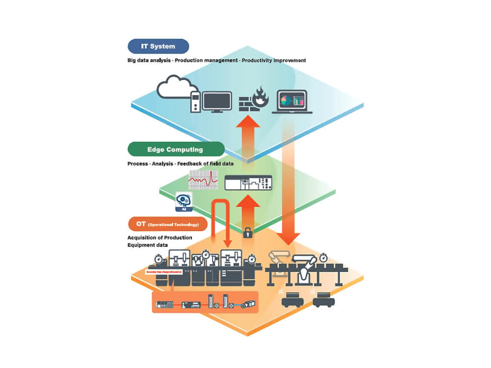 Real-time networks: TSN realizes Industry 4.0