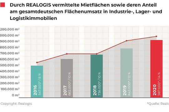 Realogis increases sales by 17 percent