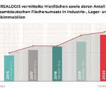 Realogis increases sales by 17 percent