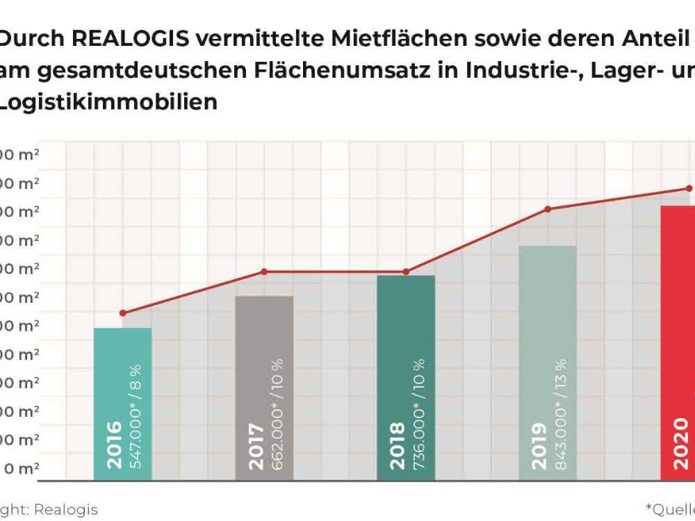 Realogis increases sales by 17 percent