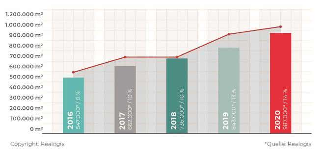 Realogis increases sales by 17 percent