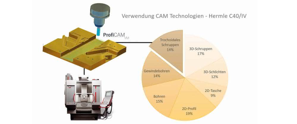 Grafik Coscom ECO-System