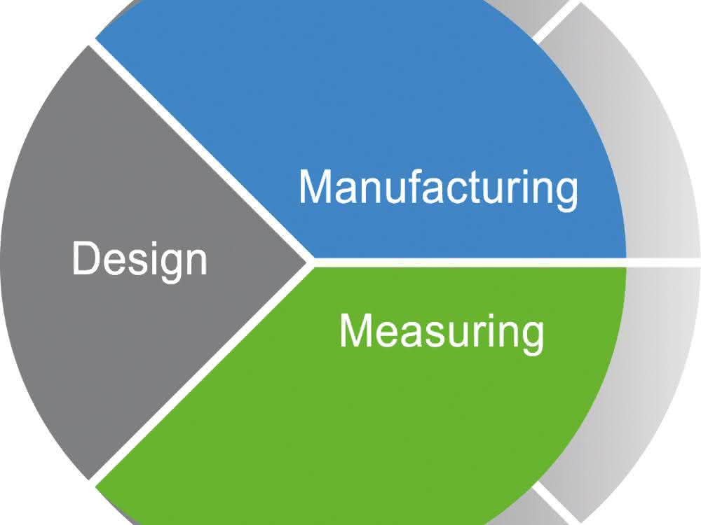 "Design-manufacture-measure" loop