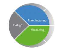 "Design-manufacture-measure" loop