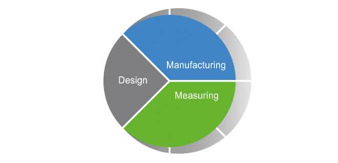 "Design-manufacture-measure" loop