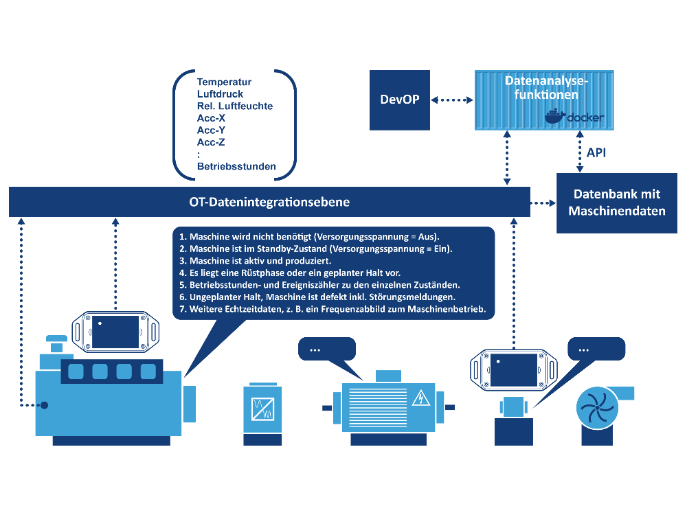 Predictive maintenance: Predictive maintenance with method