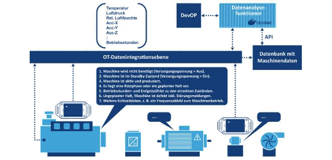 Predictive maintenance: Predictive maintenance with method