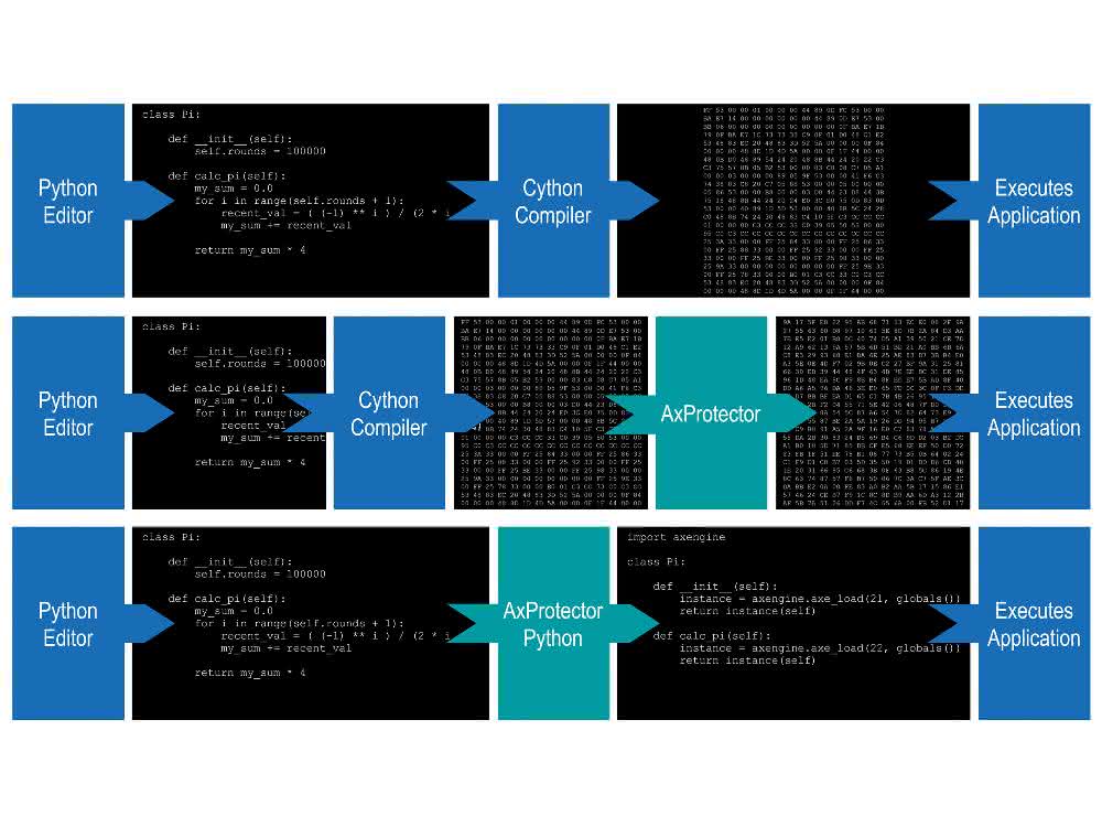 Protecting the software of AI and ML solutions: Encrypt Python scripts