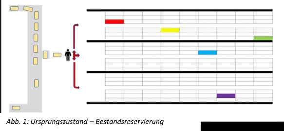Fig. 1: Original state - stock reservation