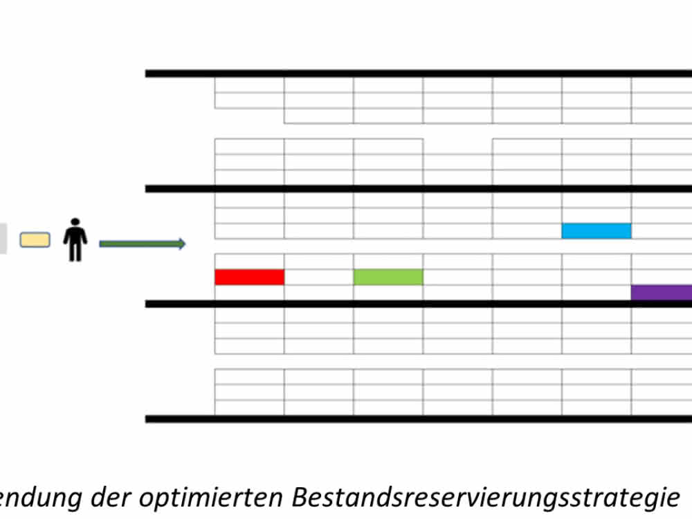 Fig. 2 Application of the optimized inventory reservation strategy