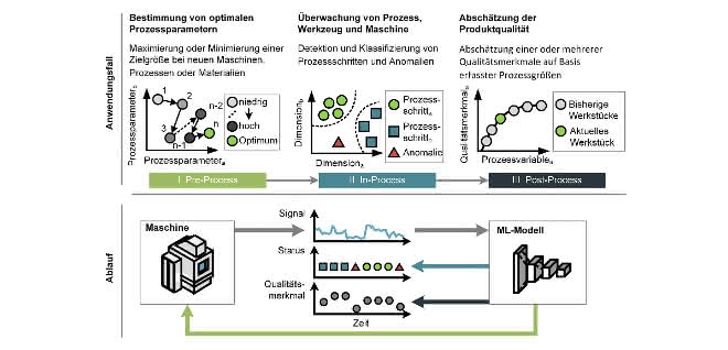 Examples of possible applications of ML Graphic application possibilities of ML