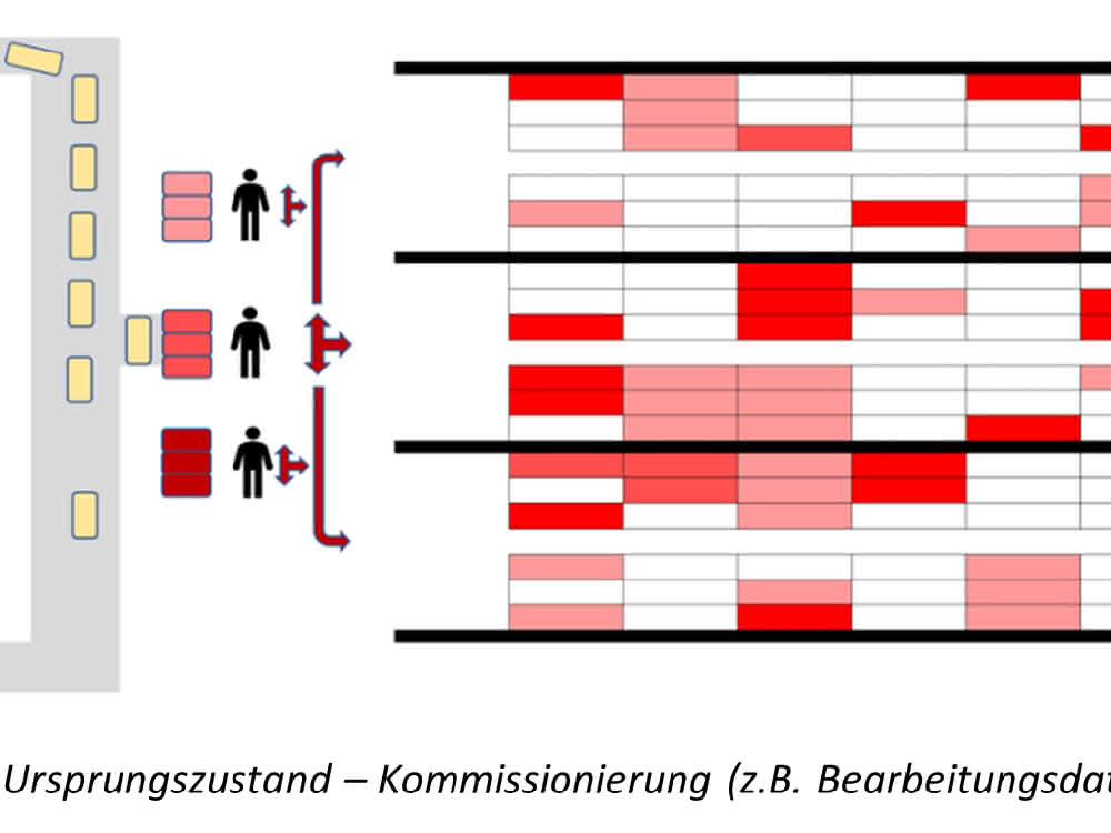 Abb.1: Ursprungszustand Kommissionierung (z.B. Bearbeitungsdatum)
