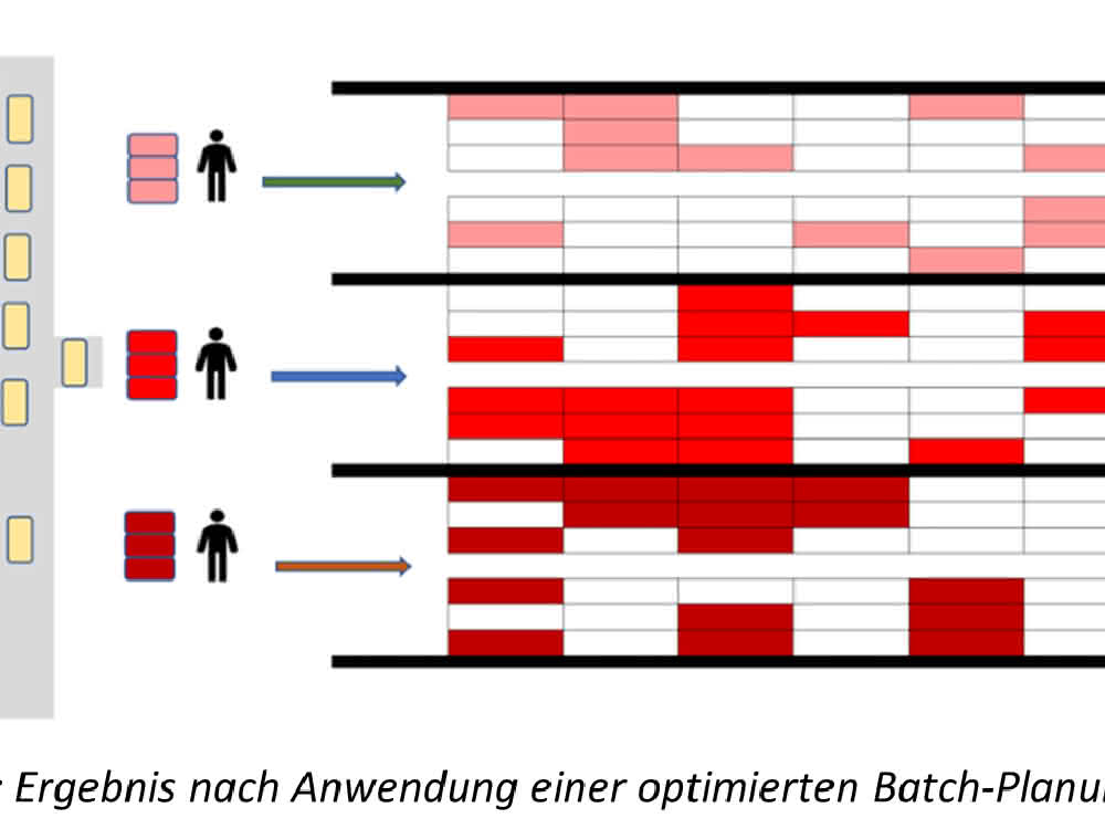Abb 2: Ergebnis nach Anwendung einer optimierten Batch Planung