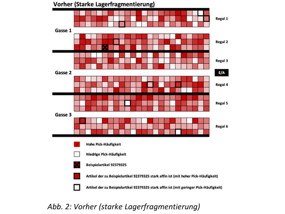 Abb. 2: Vorher (starke Lagerfragmentierung)