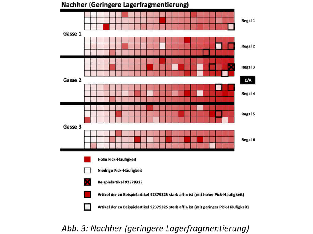 Fig. 3: After ( less bearing fragmentation)