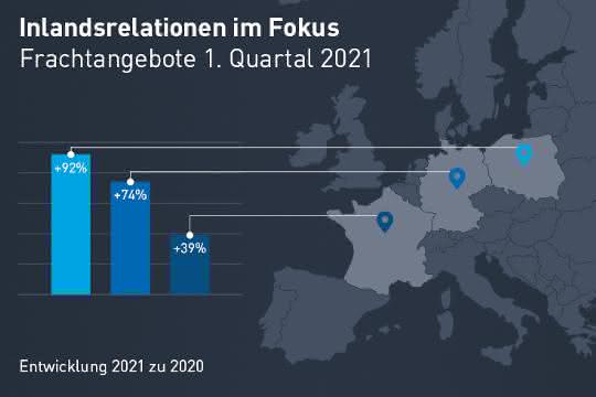 Freight entries increased: Transport barometer: Start of the year with values above pre-crisis level