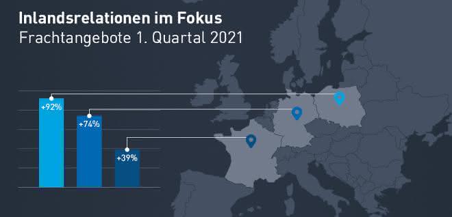 Freight entries increased: Transport barometer: Start of the year with values above pre-crisis level
