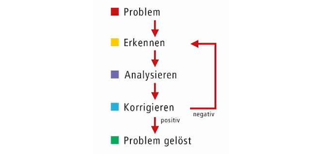 Fließschema für das Troubleshooting. Fließschema für das Troubleshooting.