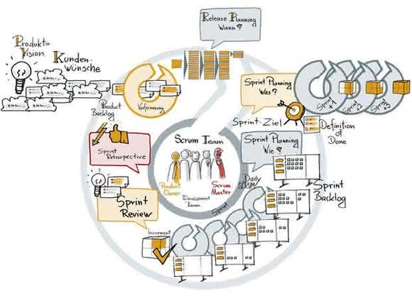 Product development: Agile working drives development