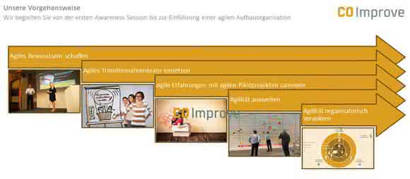Product development: Agile working drives development